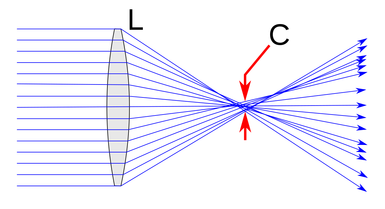 Convex lens circle of confusion